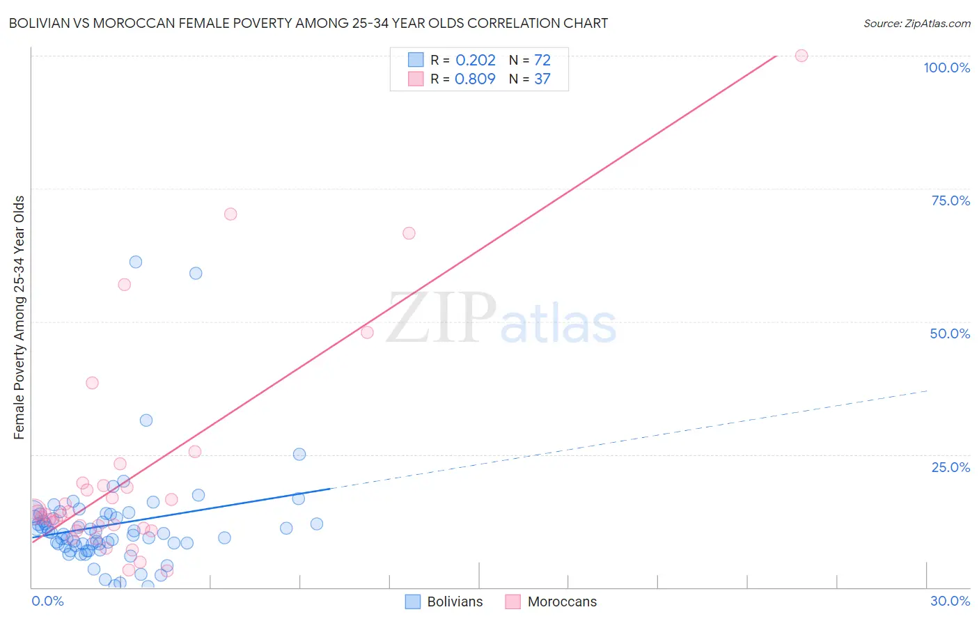 Bolivian vs Moroccan Female Poverty Among 25-34 Year Olds
