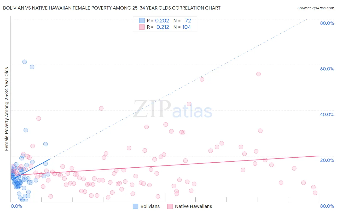 Bolivian vs Native Hawaiian Female Poverty Among 25-34 Year Olds