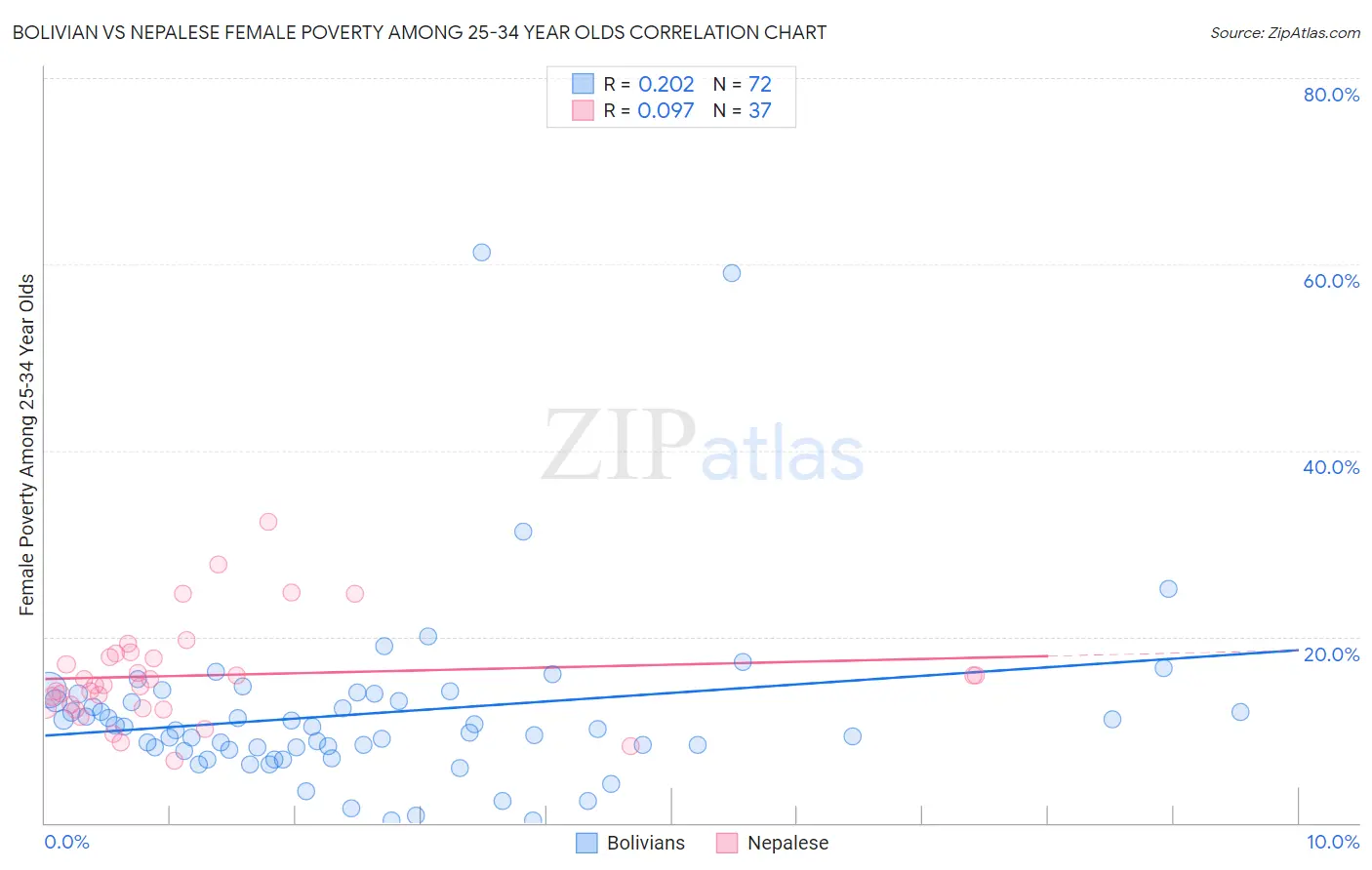 Bolivian vs Nepalese Female Poverty Among 25-34 Year Olds