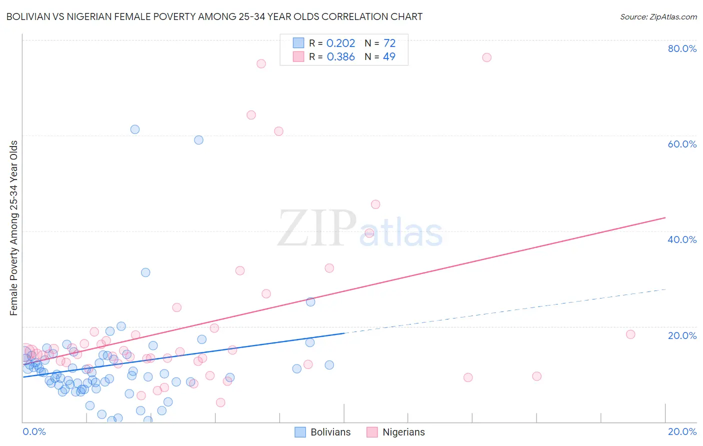 Bolivian vs Nigerian Female Poverty Among 25-34 Year Olds