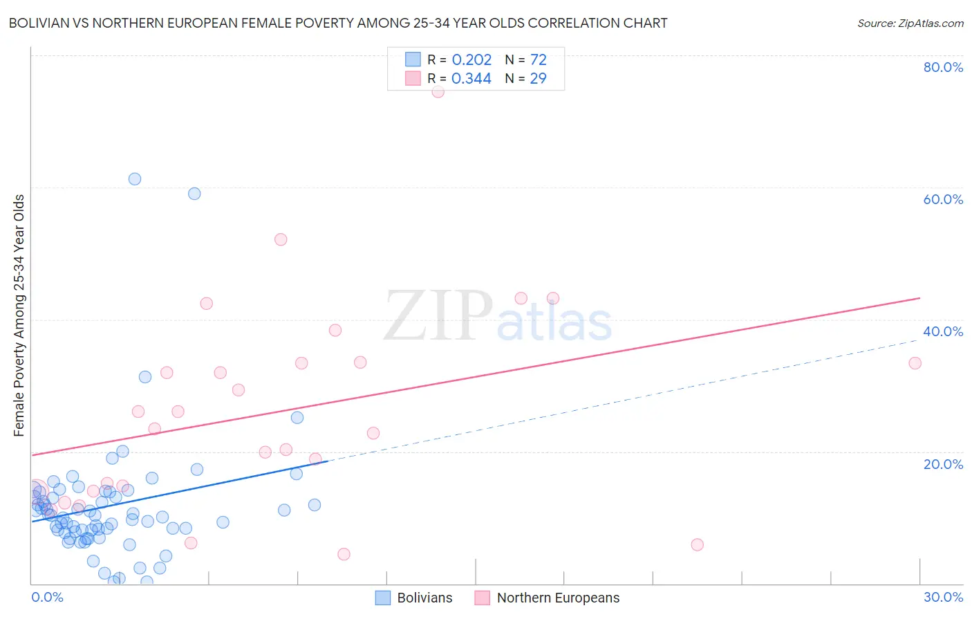 Bolivian vs Northern European Female Poverty Among 25-34 Year Olds