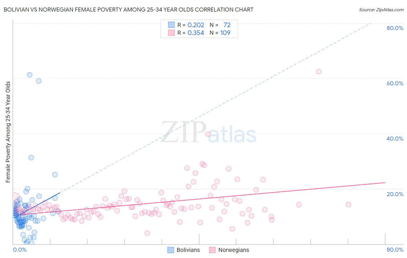 Bolivian vs Norwegian Female Poverty Among 25-34 Year Olds