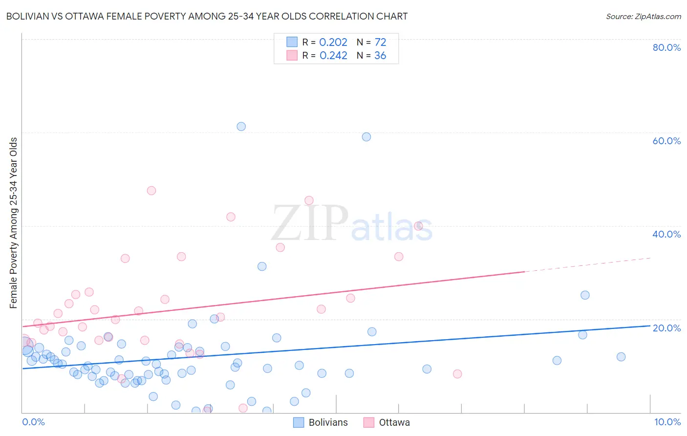 Bolivian vs Ottawa Female Poverty Among 25-34 Year Olds