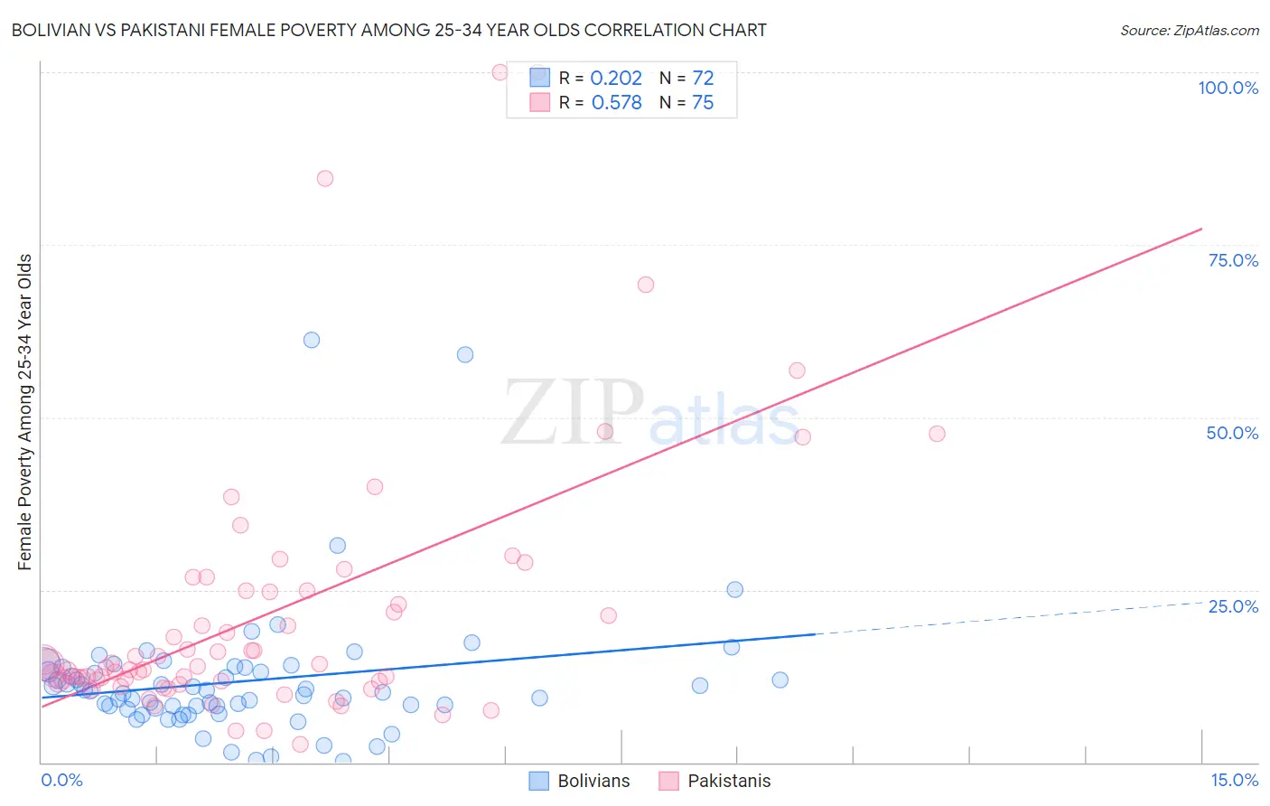 Bolivian vs Pakistani Female Poverty Among 25-34 Year Olds
