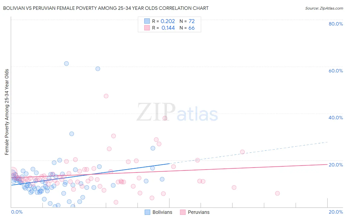 Bolivian vs Peruvian Female Poverty Among 25-34 Year Olds