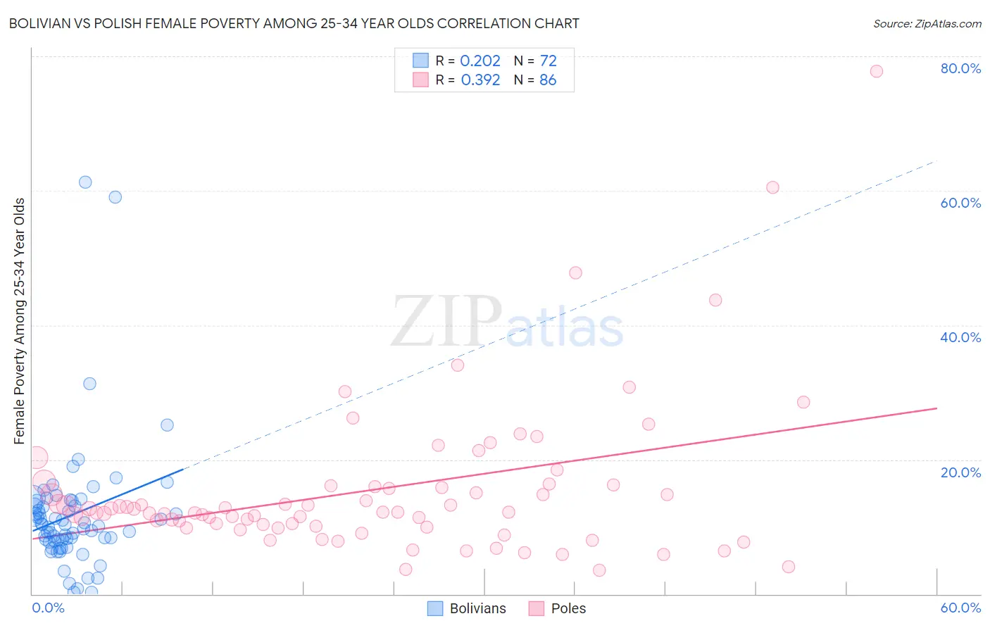 Bolivian vs Polish Female Poverty Among 25-34 Year Olds