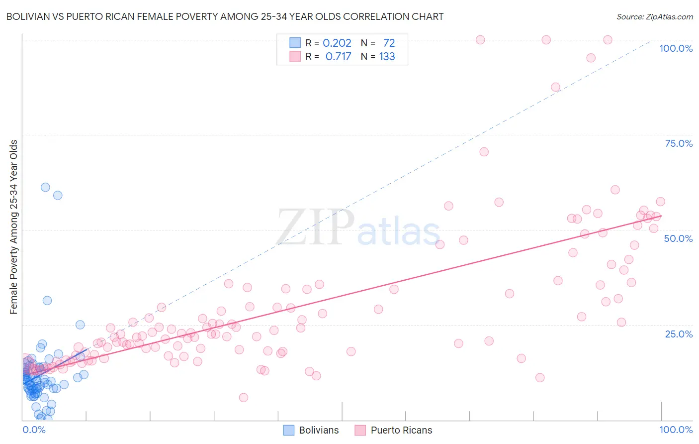 Bolivian vs Puerto Rican Female Poverty Among 25-34 Year Olds