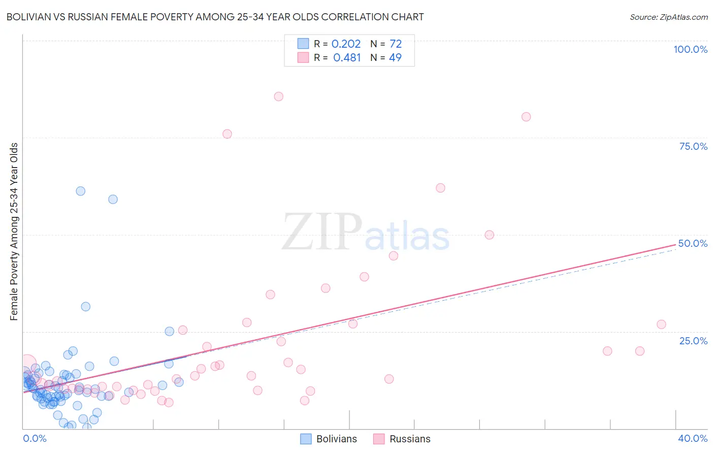 Bolivian vs Russian Female Poverty Among 25-34 Year Olds