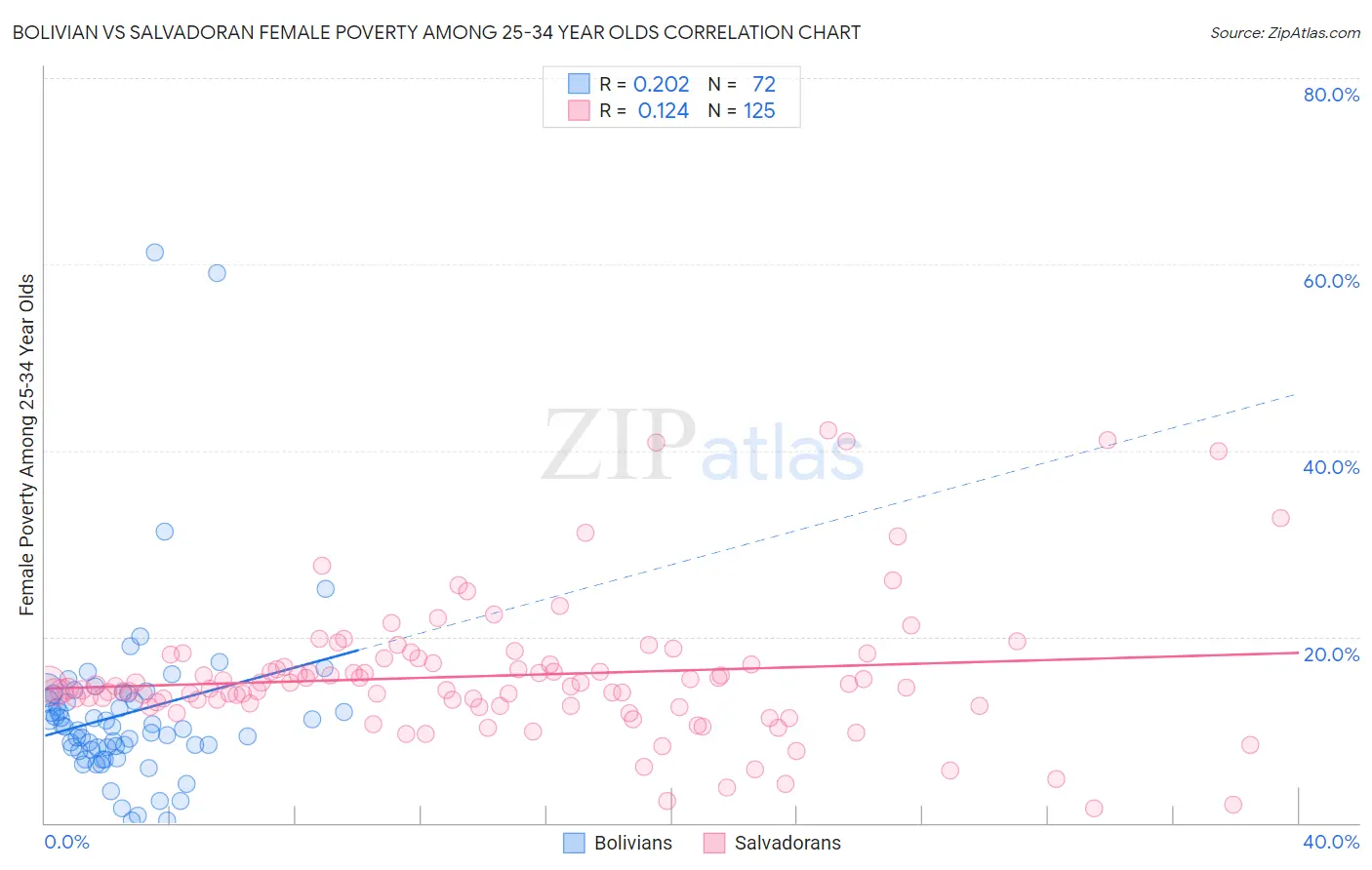 Bolivian vs Salvadoran Female Poverty Among 25-34 Year Olds