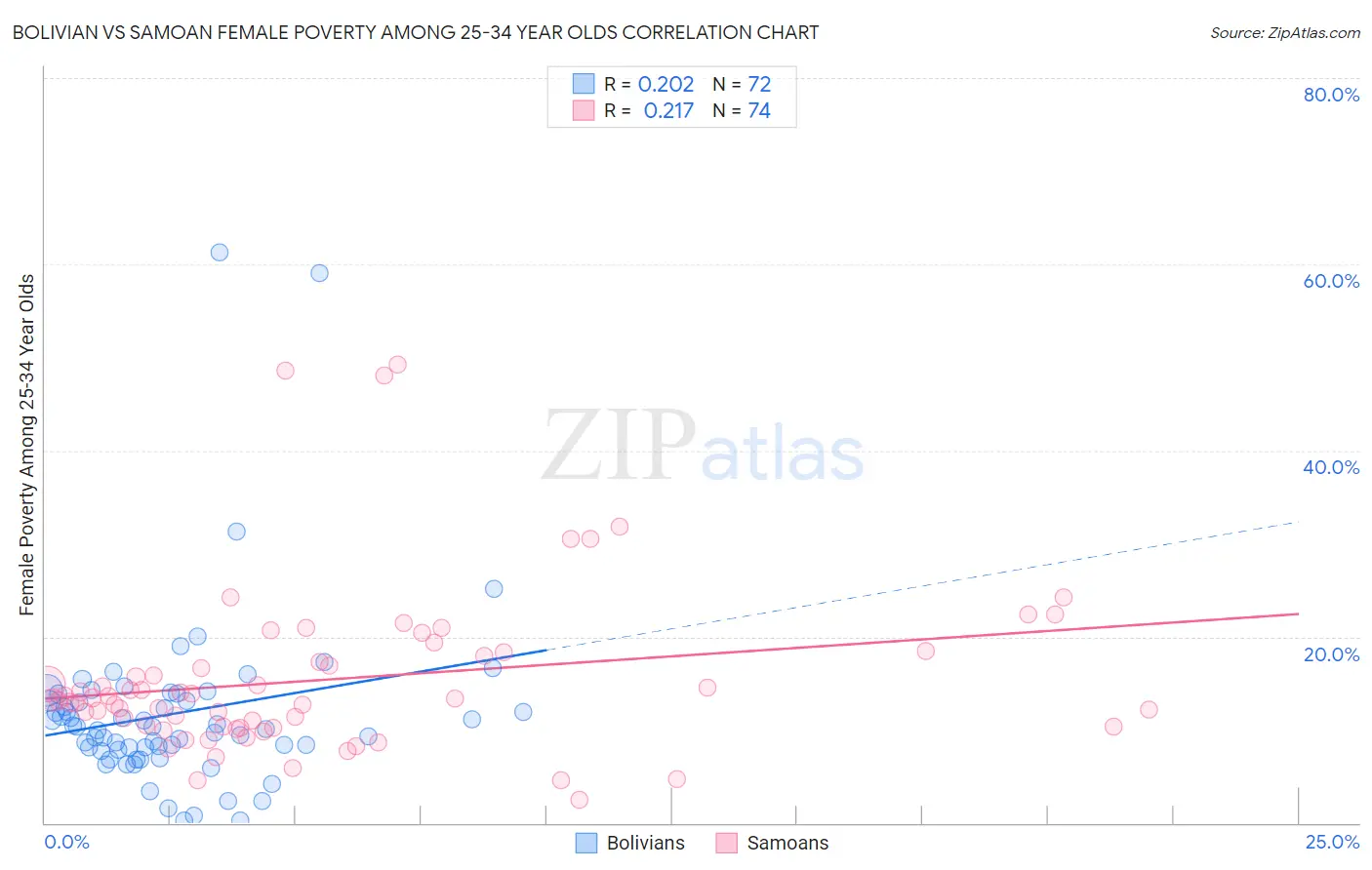 Bolivian vs Samoan Female Poverty Among 25-34 Year Olds