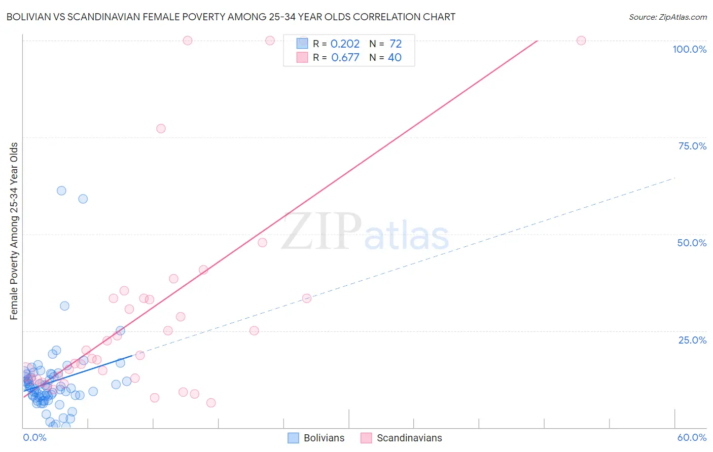 Bolivian vs Scandinavian Female Poverty Among 25-34 Year Olds