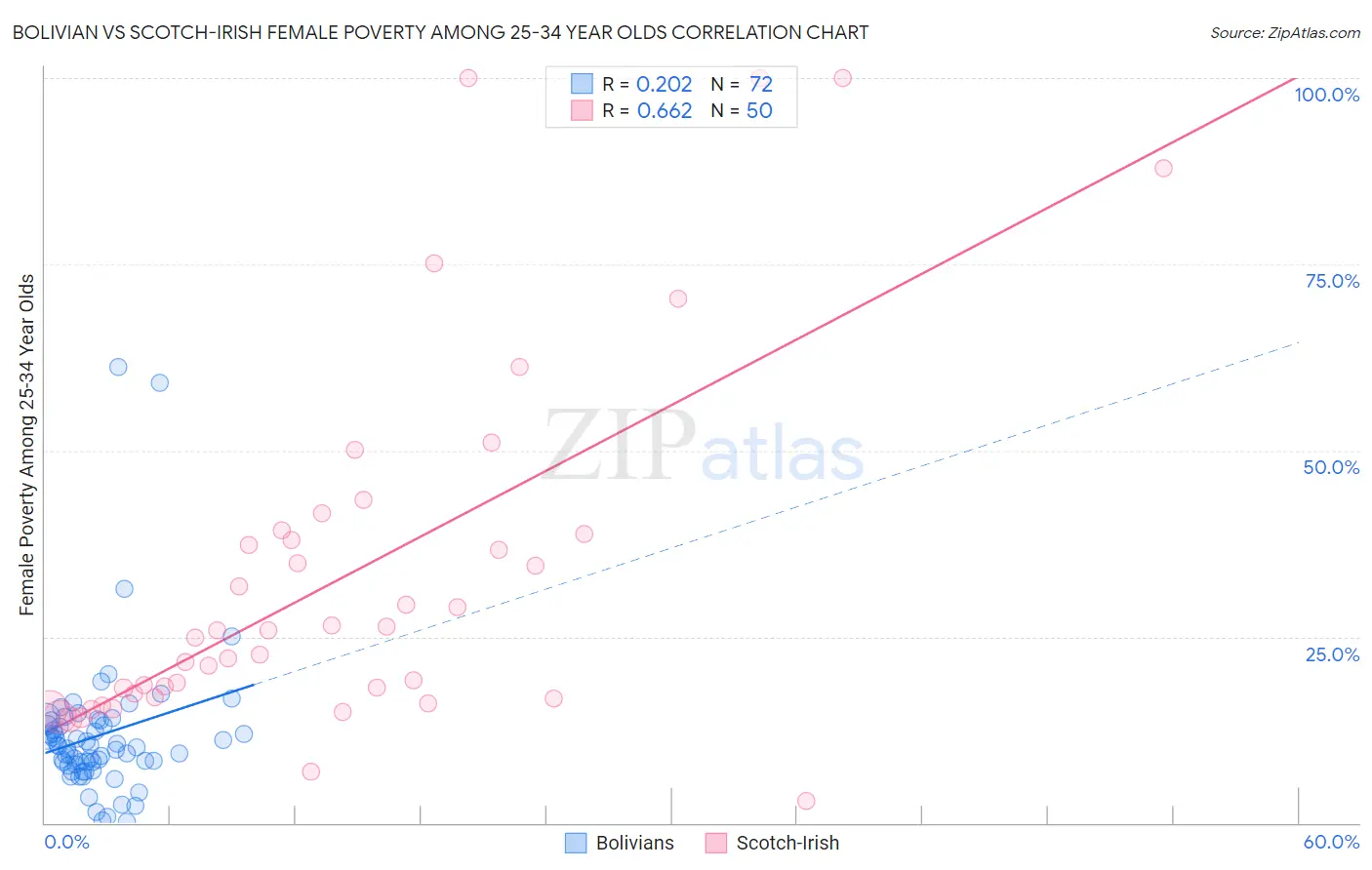 Bolivian vs Scotch-Irish Female Poverty Among 25-34 Year Olds