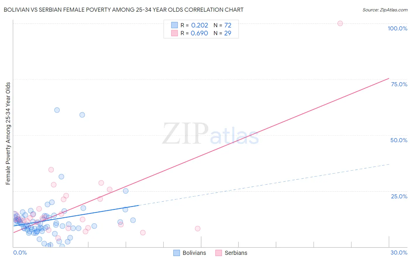 Bolivian vs Serbian Female Poverty Among 25-34 Year Olds