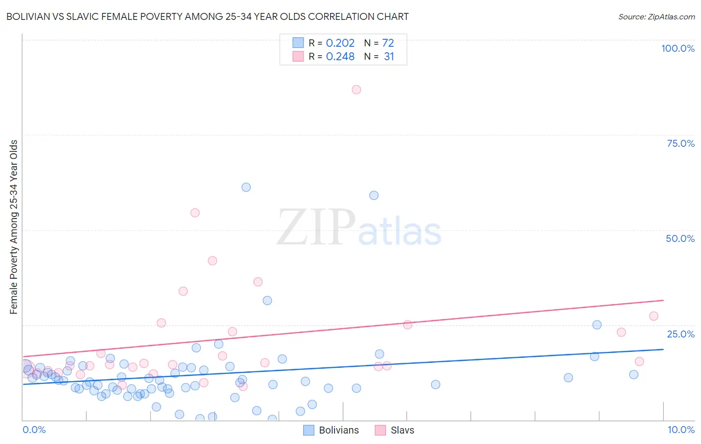 Bolivian vs Slavic Female Poverty Among 25-34 Year Olds