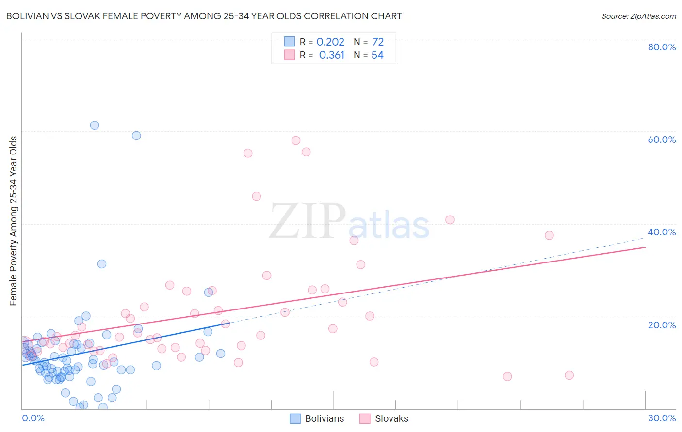 Bolivian vs Slovak Female Poverty Among 25-34 Year Olds