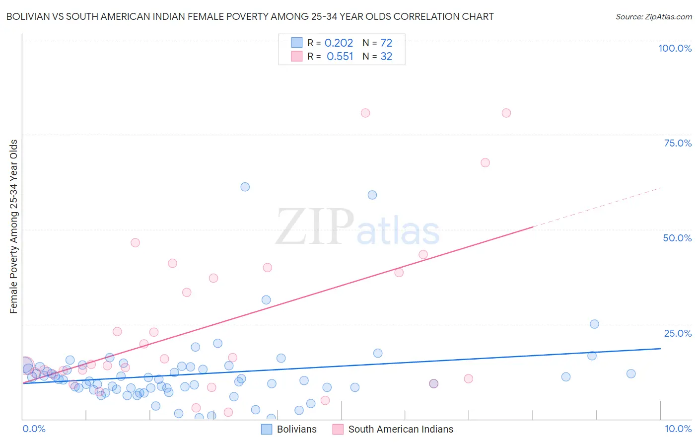 Bolivian vs South American Indian Female Poverty Among 25-34 Year Olds