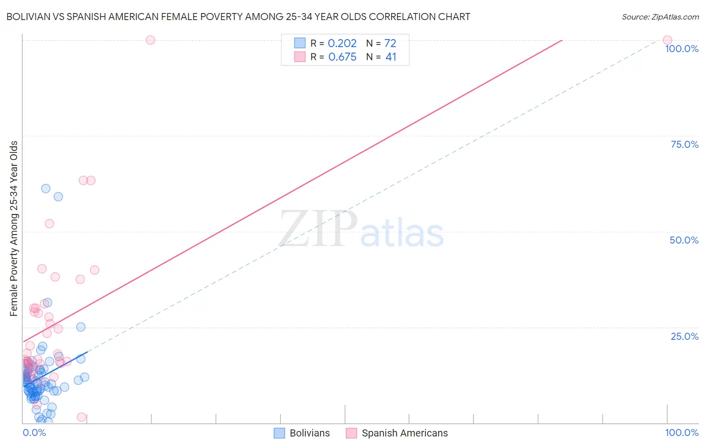 Bolivian vs Spanish American Female Poverty Among 25-34 Year Olds