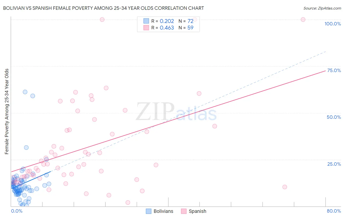 Bolivian vs Spanish Female Poverty Among 25-34 Year Olds