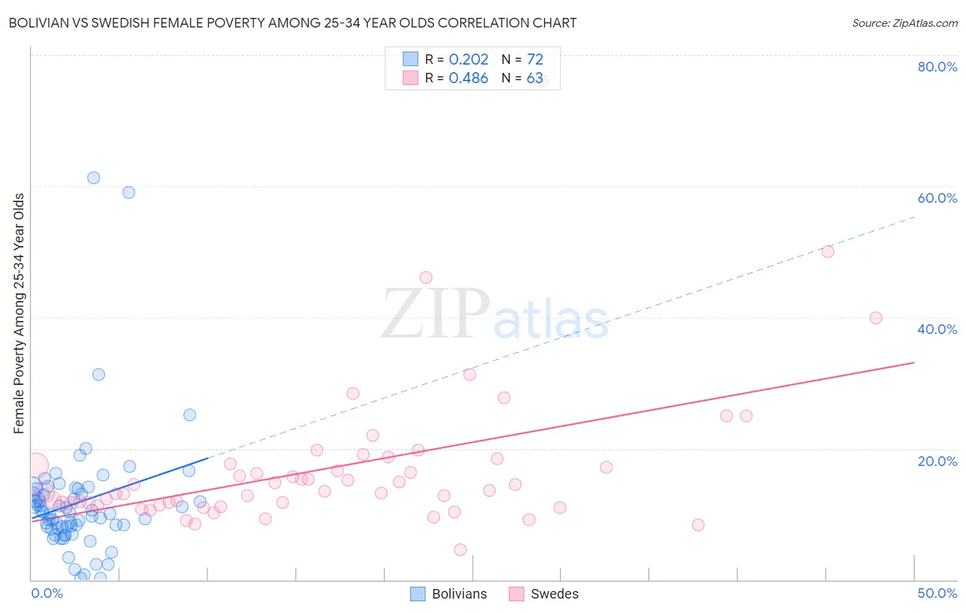 Bolivian vs Swedish Female Poverty Among 25-34 Year Olds