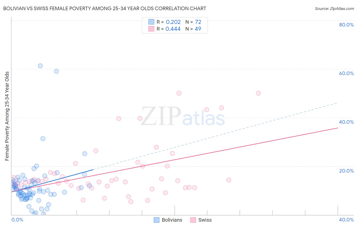 Bolivian vs Swiss Female Poverty Among 25-34 Year Olds