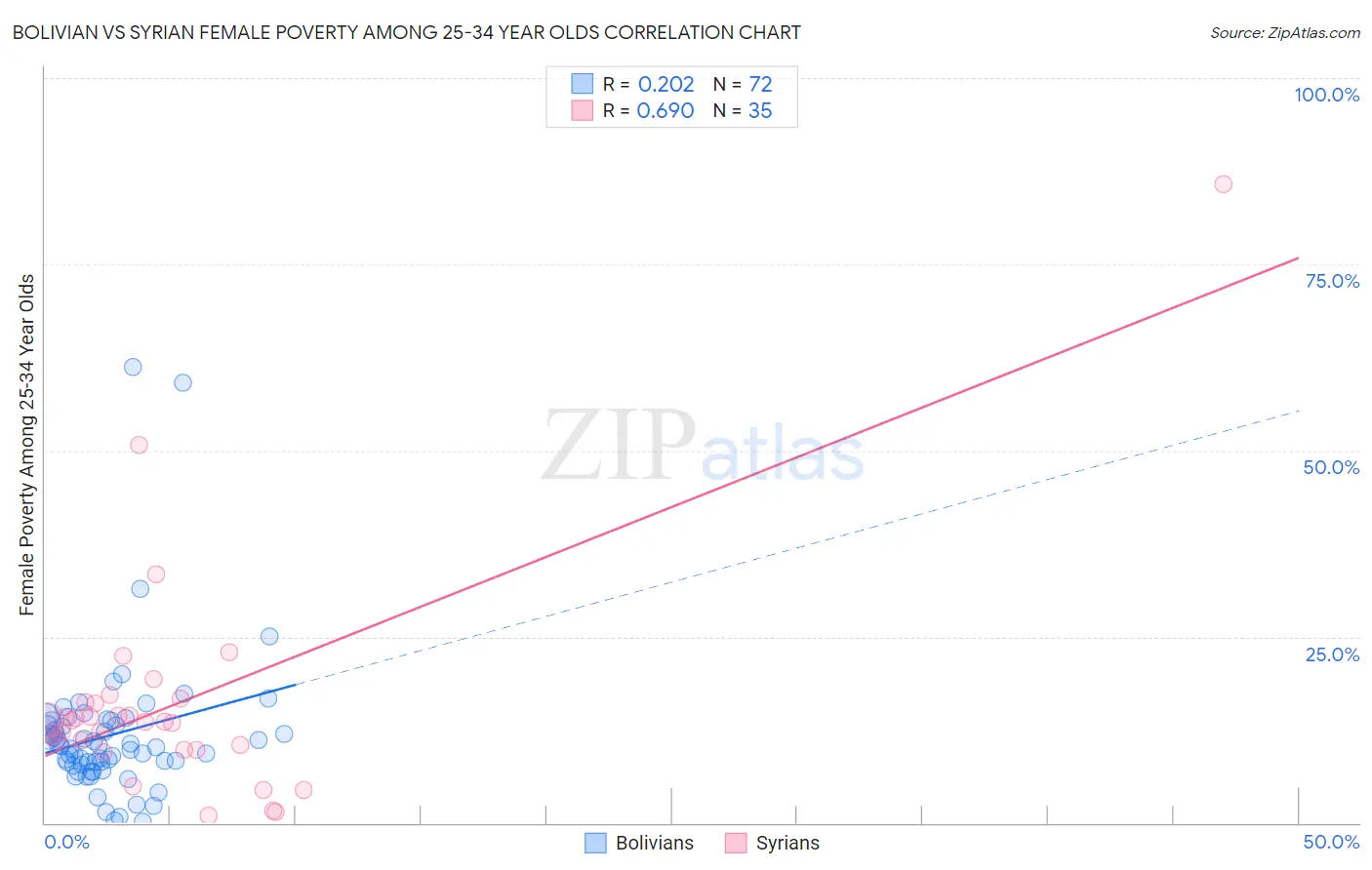 Bolivian vs Syrian Female Poverty Among 25-34 Year Olds