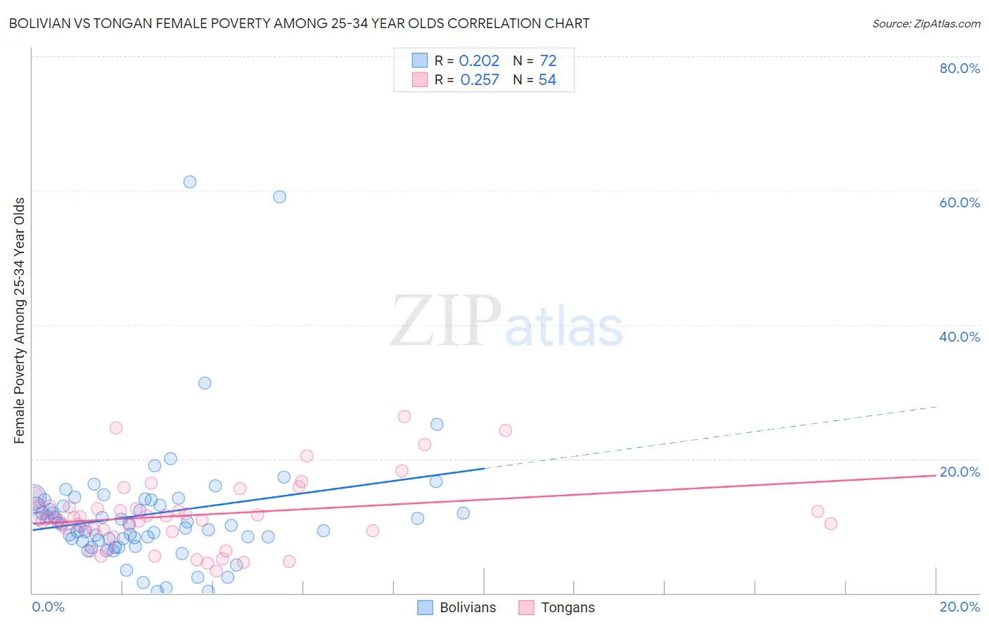 Bolivian vs Tongan Female Poverty Among 25-34 Year Olds