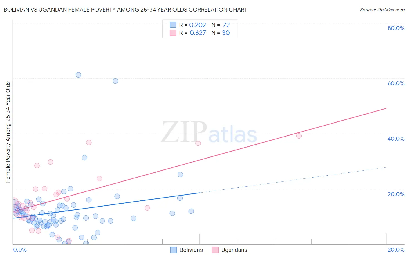 Bolivian vs Ugandan Female Poverty Among 25-34 Year Olds