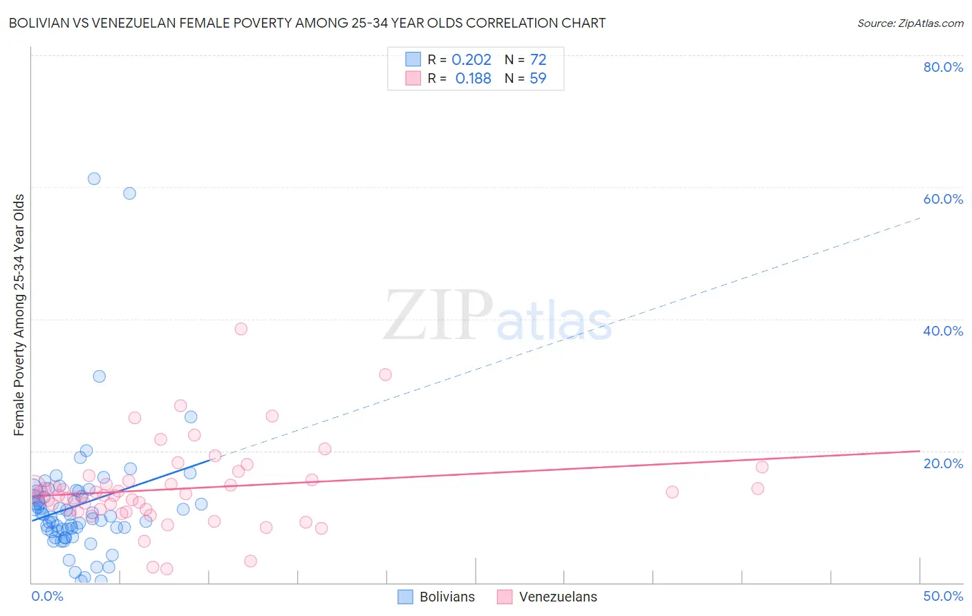 Bolivian vs Venezuelan Female Poverty Among 25-34 Year Olds