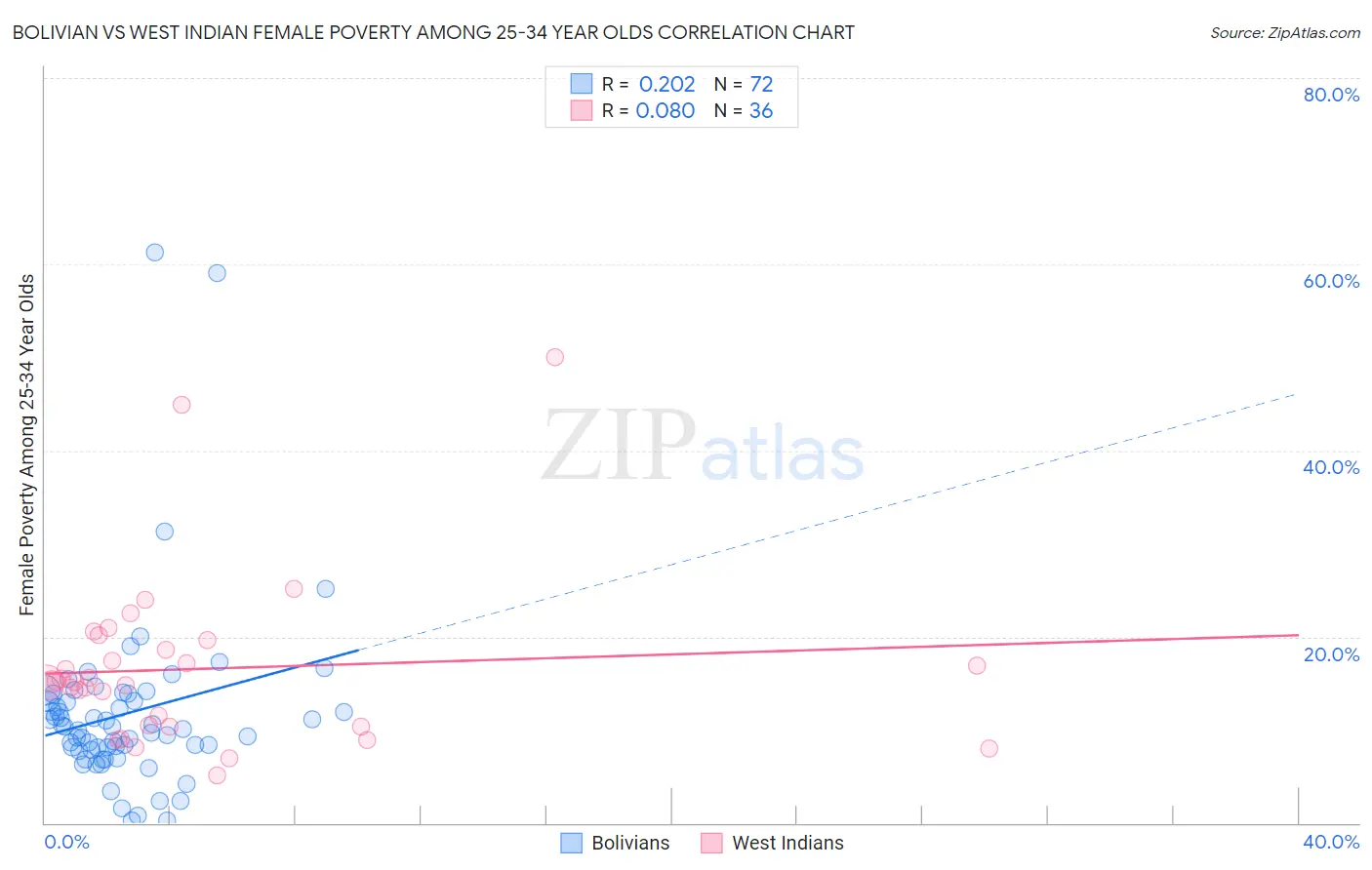 Bolivian vs West Indian Female Poverty Among 25-34 Year Olds