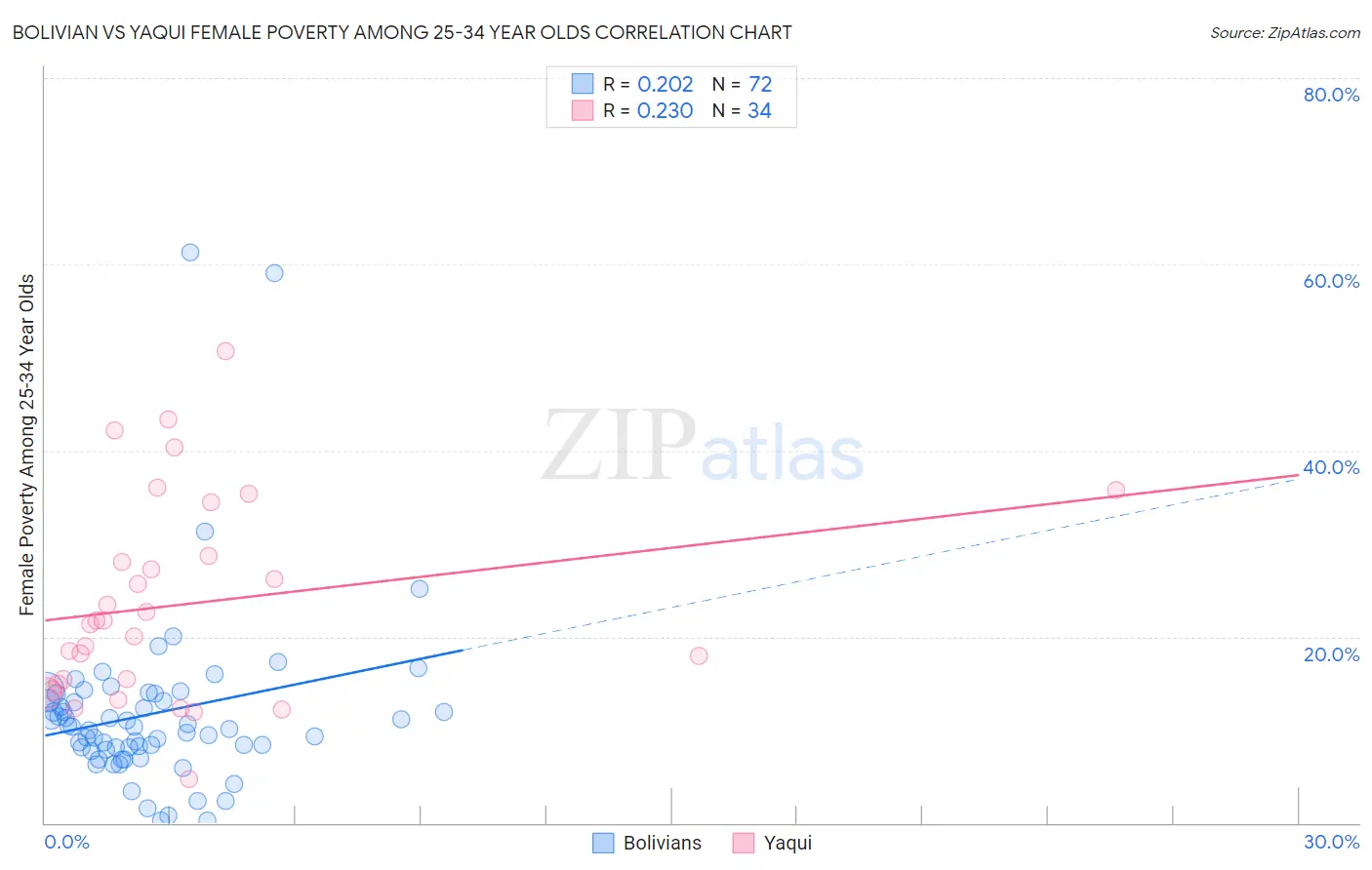 Bolivian vs Yaqui Female Poverty Among 25-34 Year Olds