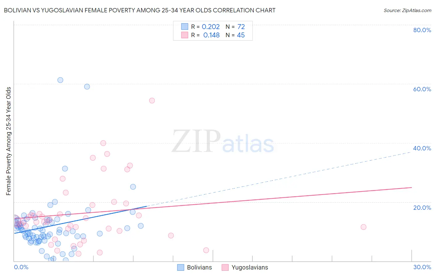Bolivian vs Yugoslavian Female Poverty Among 25-34 Year Olds