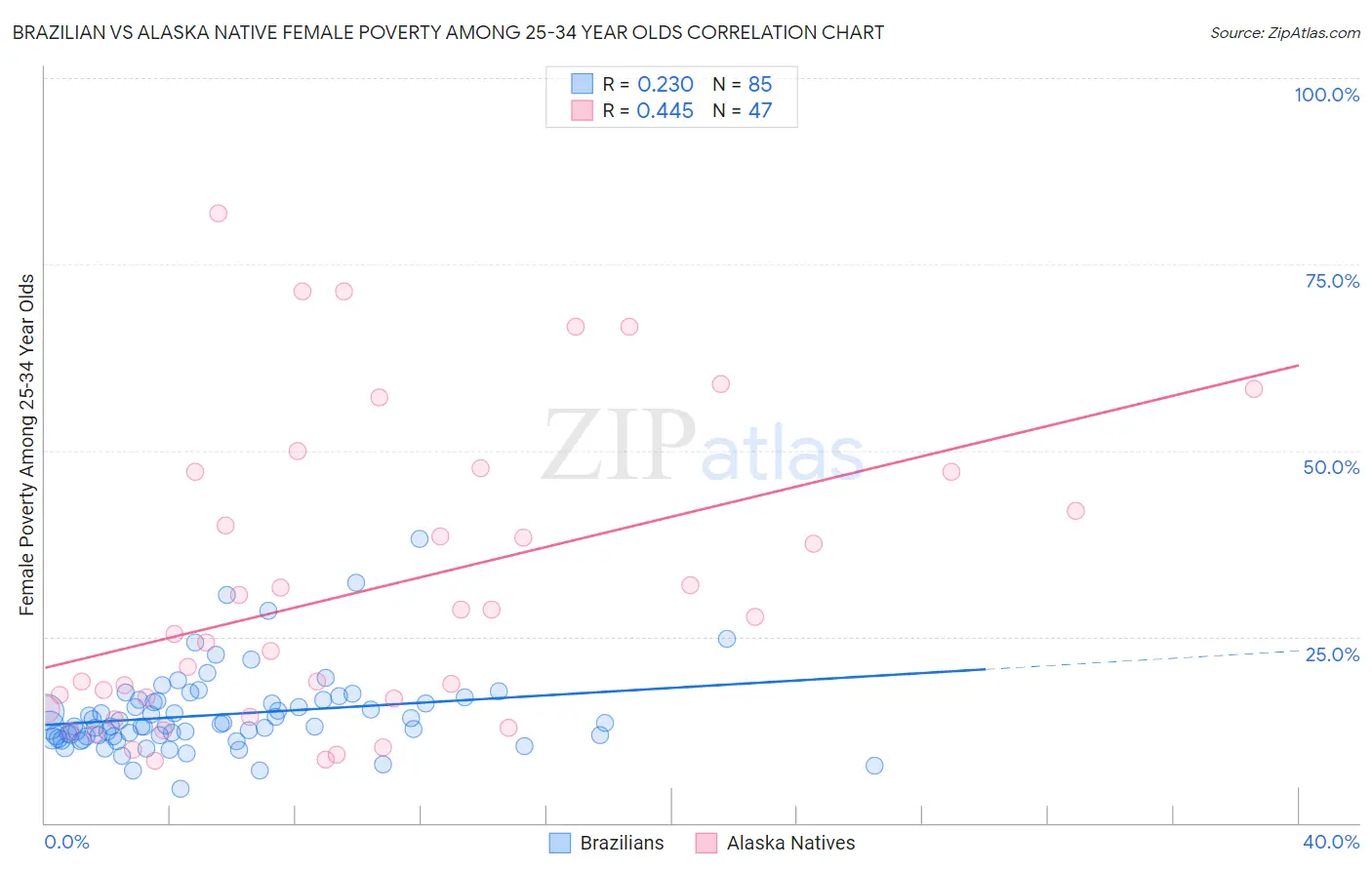 Brazilian vs Alaska Native Female Poverty Among 25-34 Year Olds