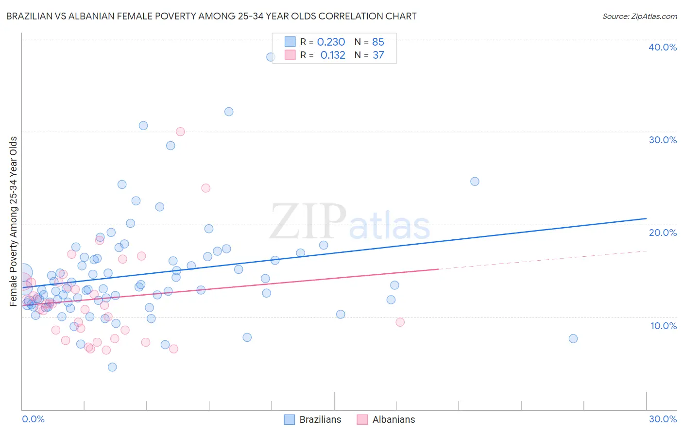 Brazilian vs Albanian Female Poverty Among 25-34 Year Olds