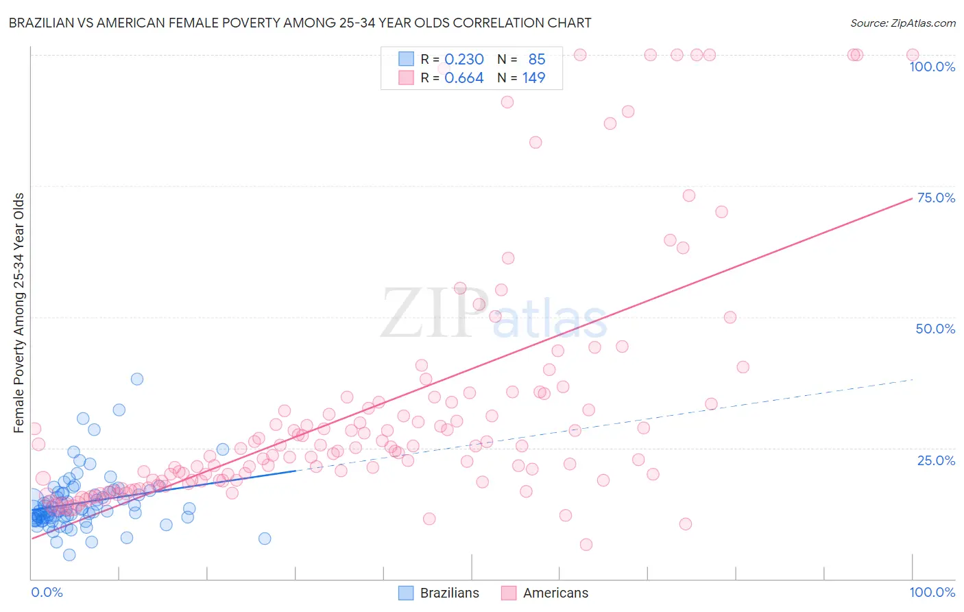 Brazilian vs American Female Poverty Among 25-34 Year Olds