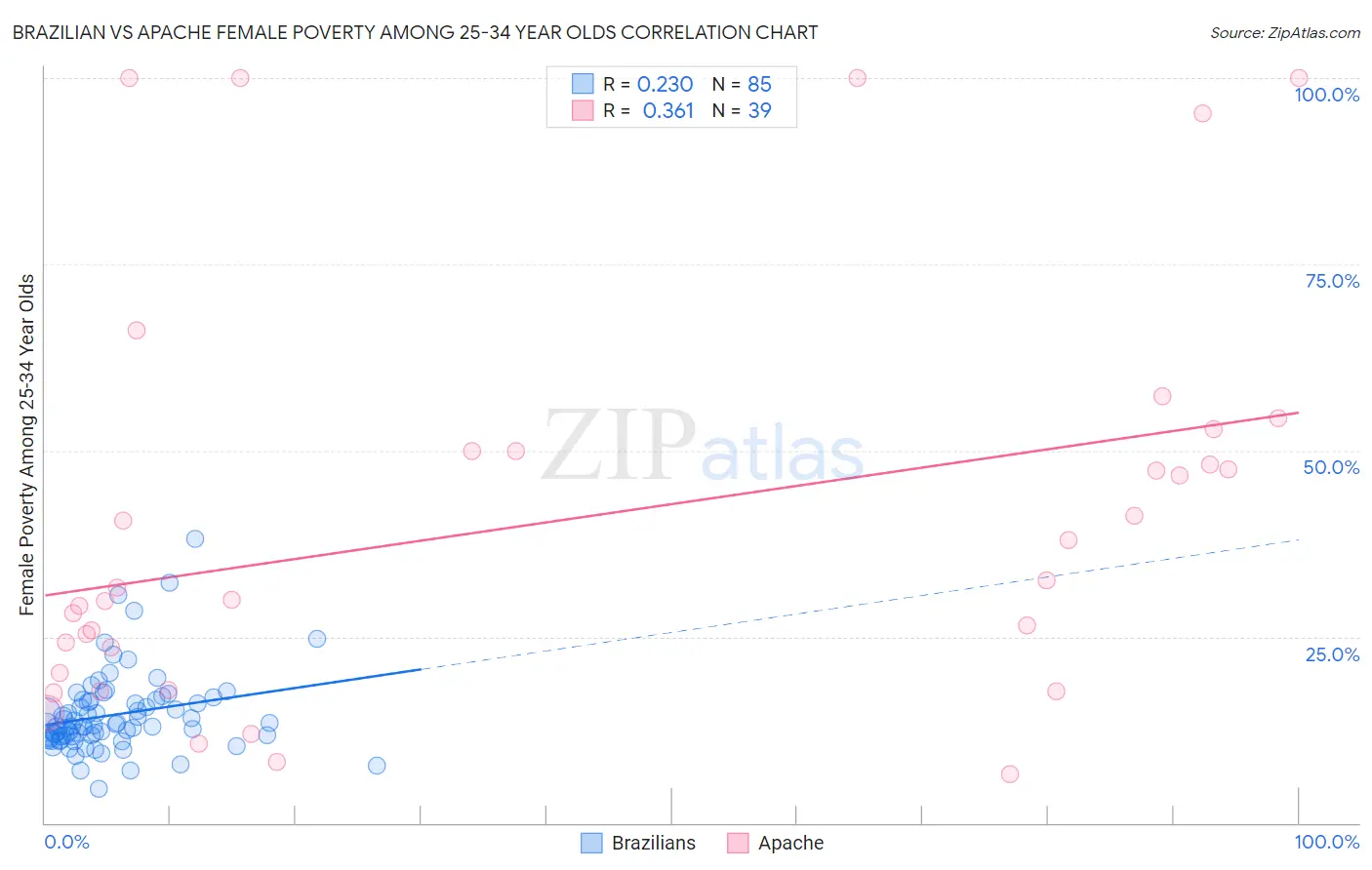 Brazilian vs Apache Female Poverty Among 25-34 Year Olds