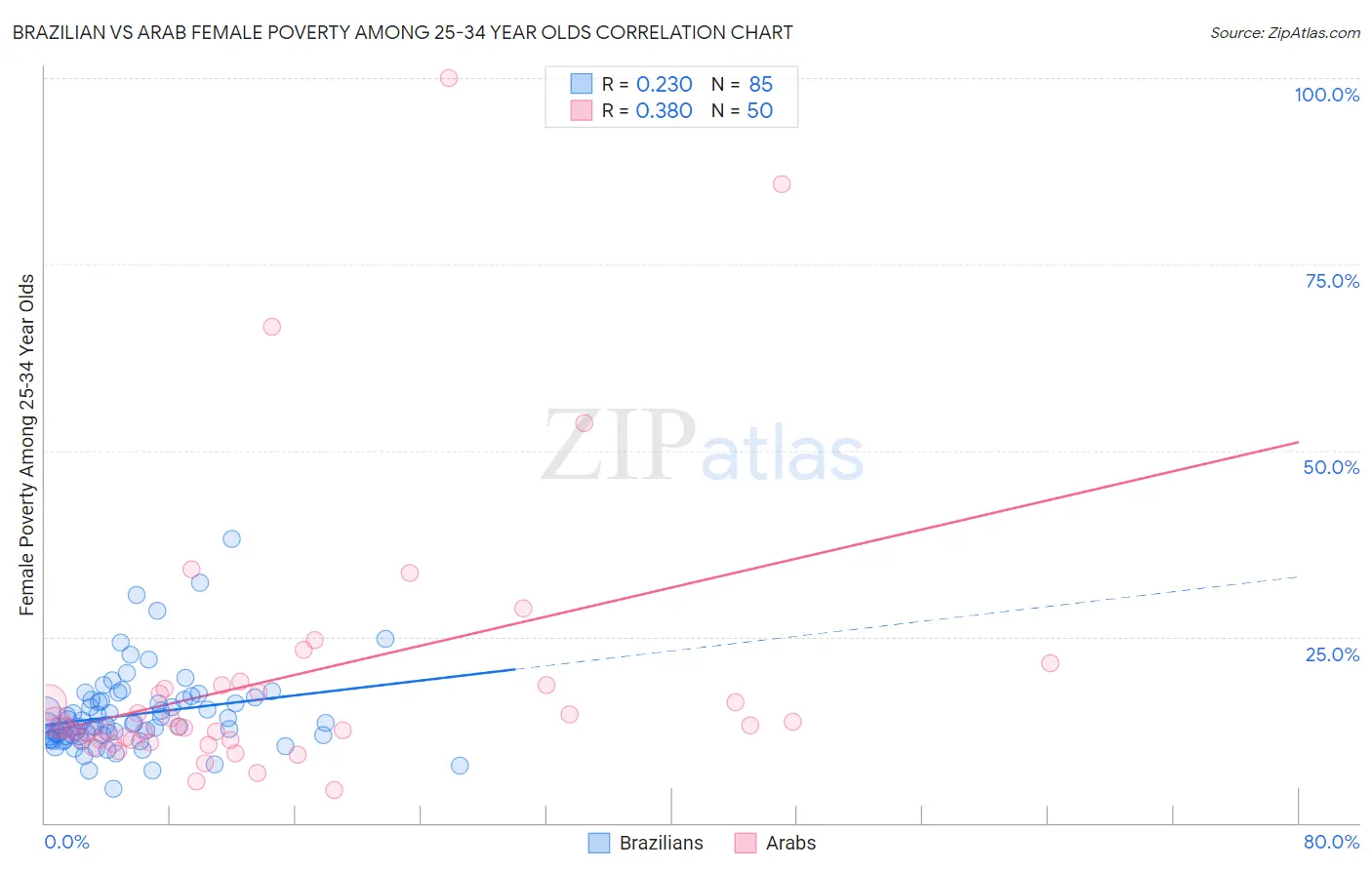 Brazilian vs Arab Female Poverty Among 25-34 Year Olds