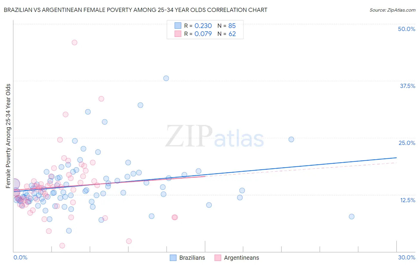 Brazilian vs Argentinean Female Poverty Among 25-34 Year Olds