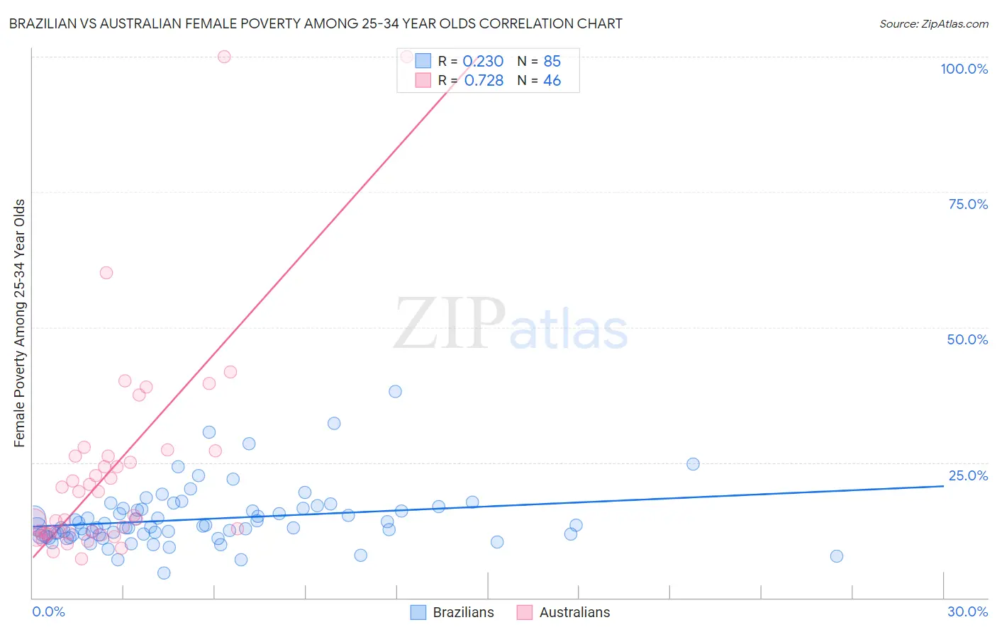 Brazilian vs Australian Female Poverty Among 25-34 Year Olds