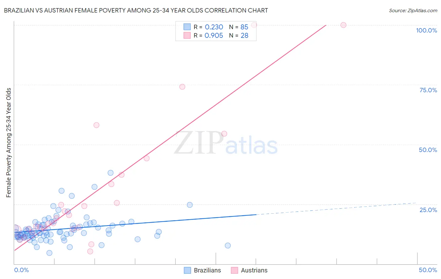 Brazilian vs Austrian Female Poverty Among 25-34 Year Olds