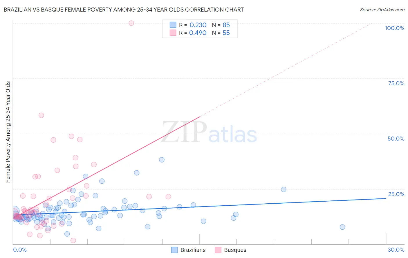 Brazilian vs Basque Female Poverty Among 25-34 Year Olds