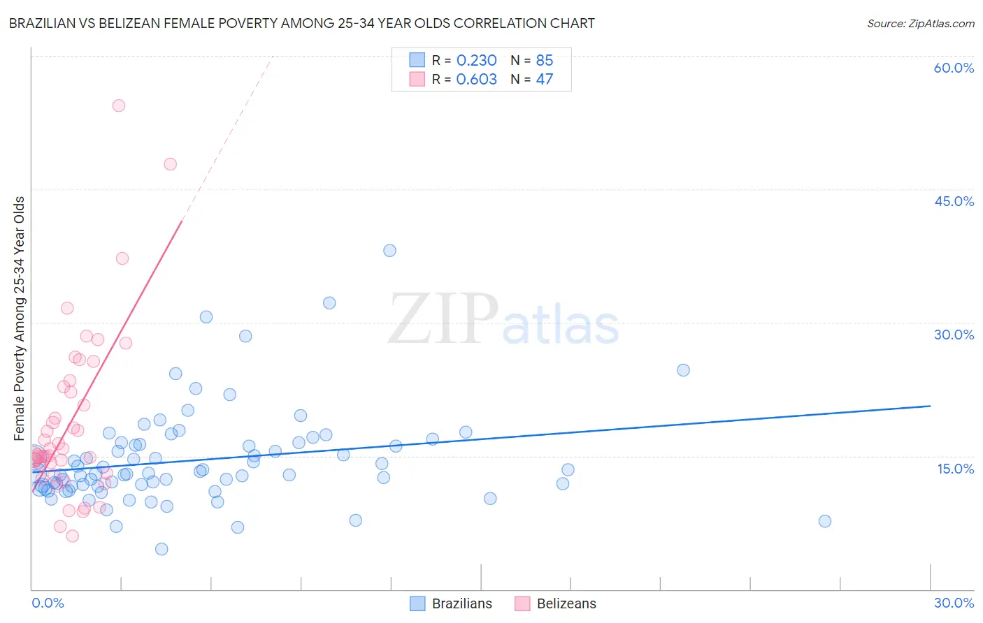 Brazilian vs Belizean Female Poverty Among 25-34 Year Olds