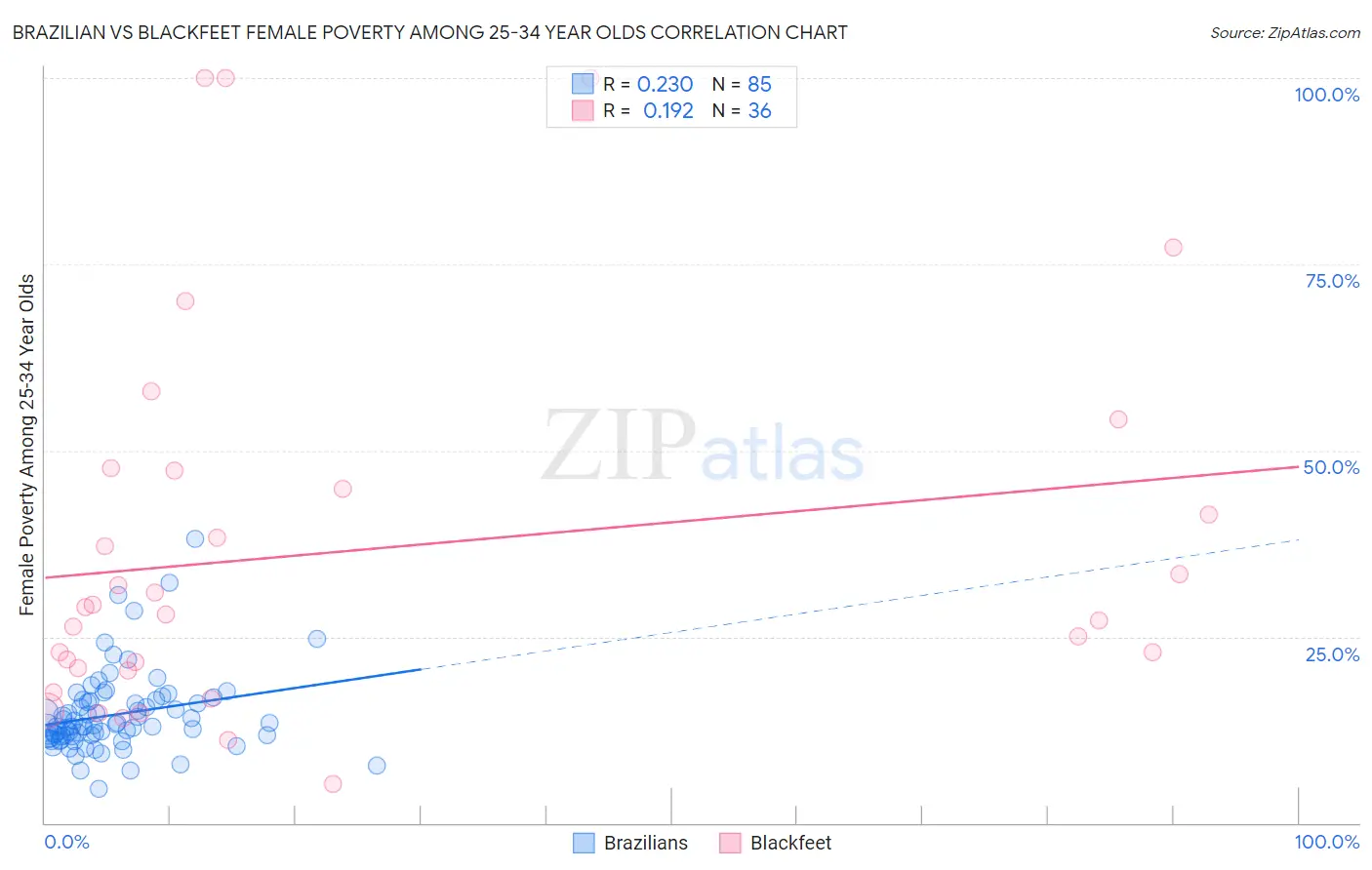 Brazilian vs Blackfeet Female Poverty Among 25-34 Year Olds