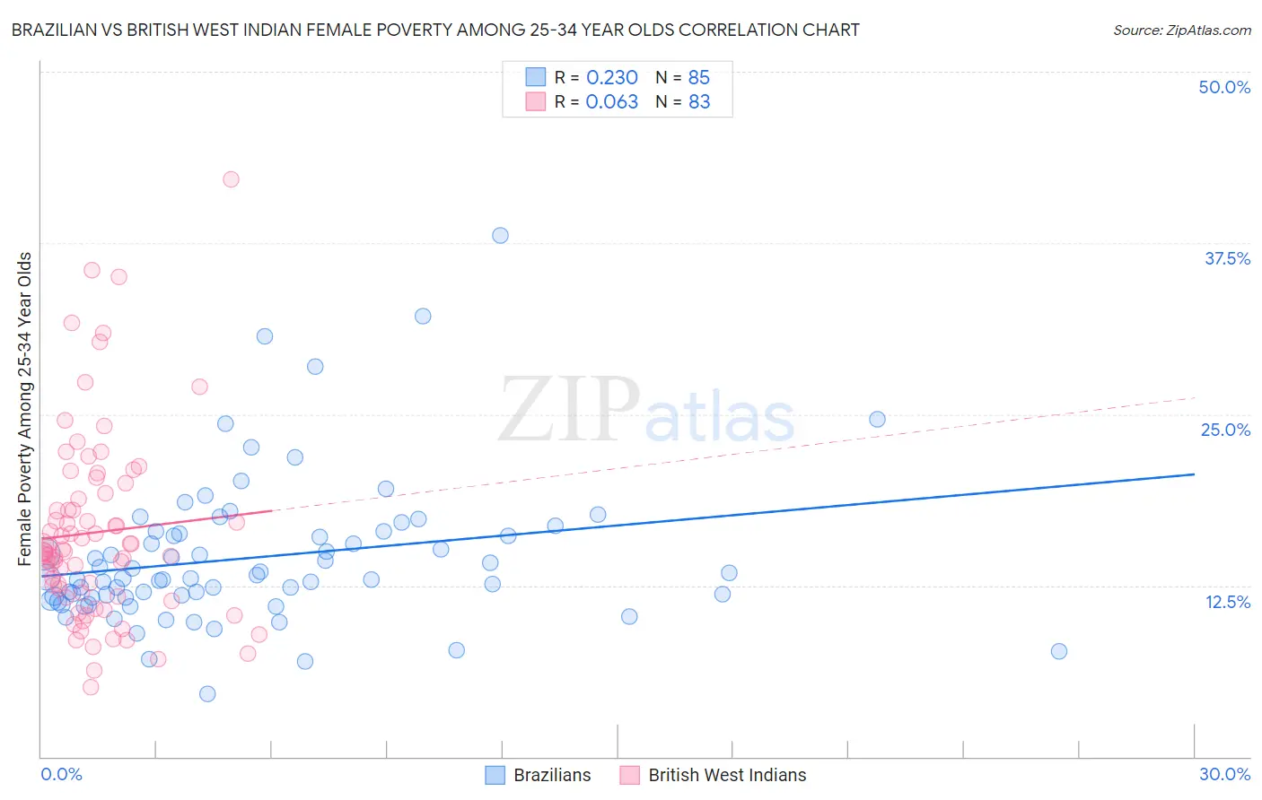 Brazilian vs British West Indian Female Poverty Among 25-34 Year Olds