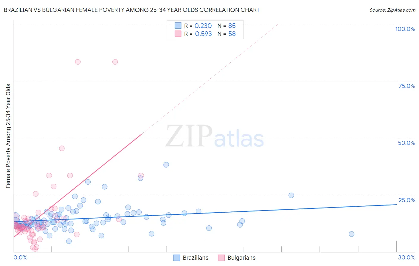 Brazilian vs Bulgarian Female Poverty Among 25-34 Year Olds