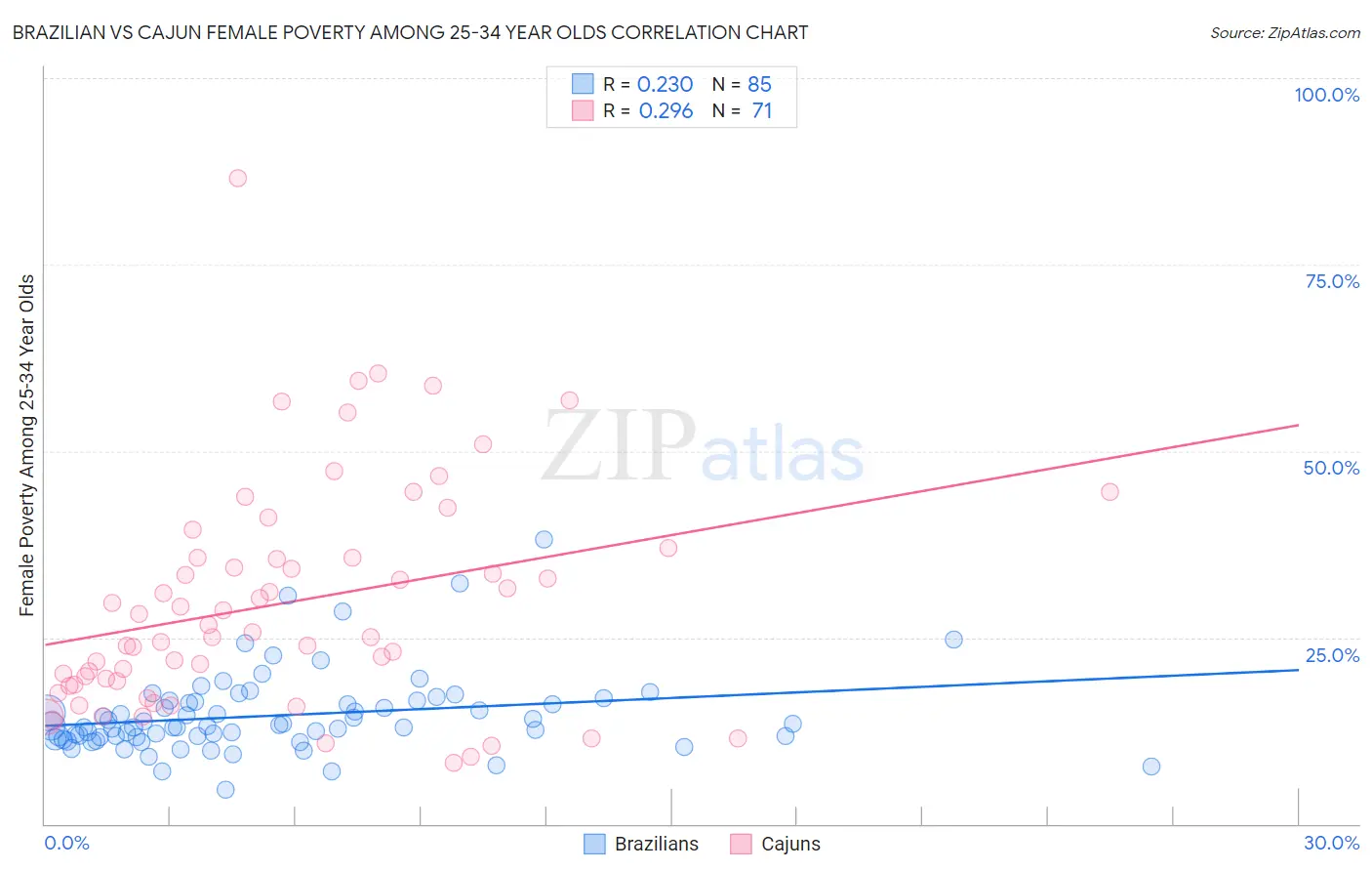 Brazilian vs Cajun Female Poverty Among 25-34 Year Olds