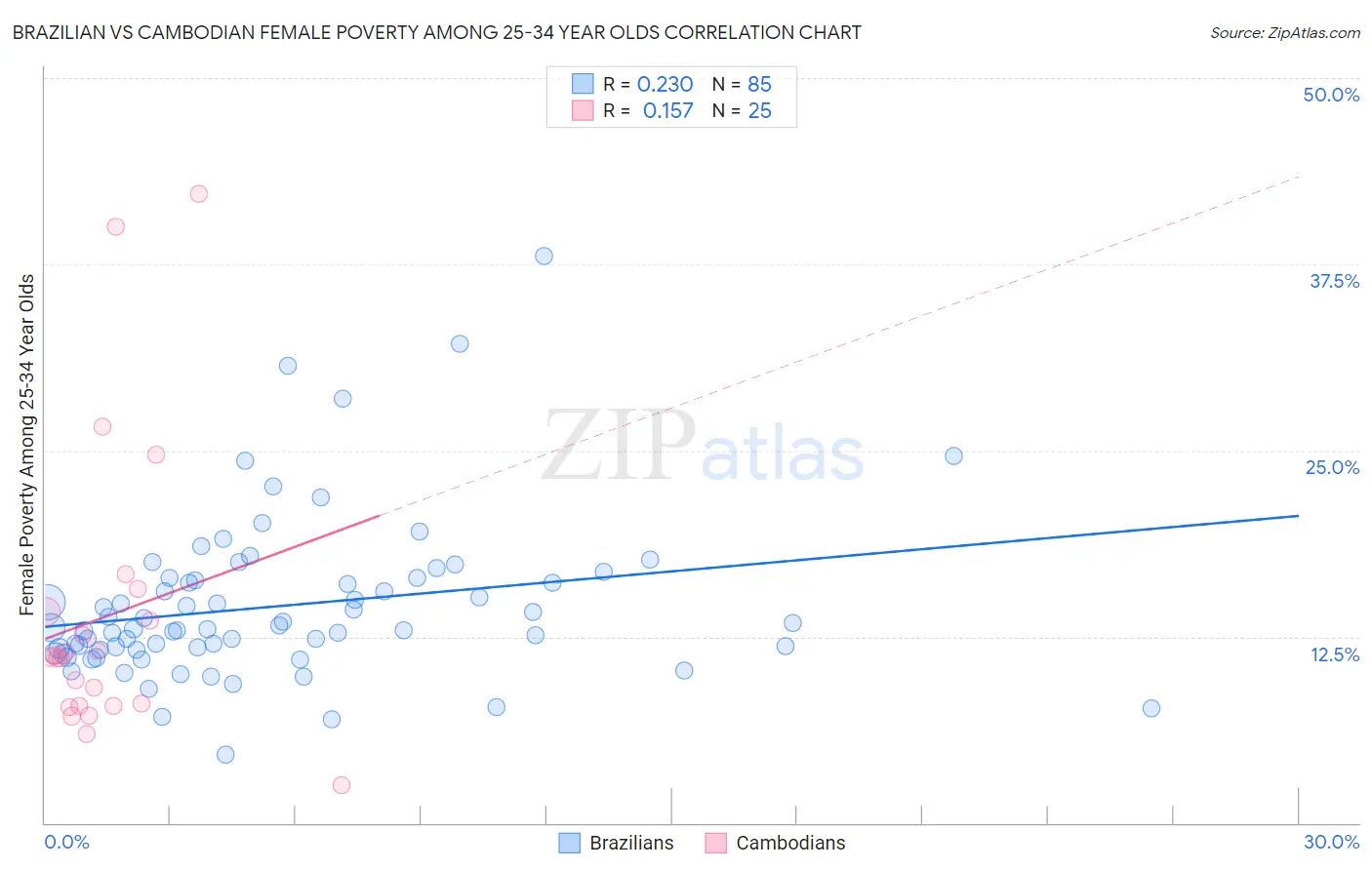 Brazilian vs Cambodian Female Poverty Among 25-34 Year Olds