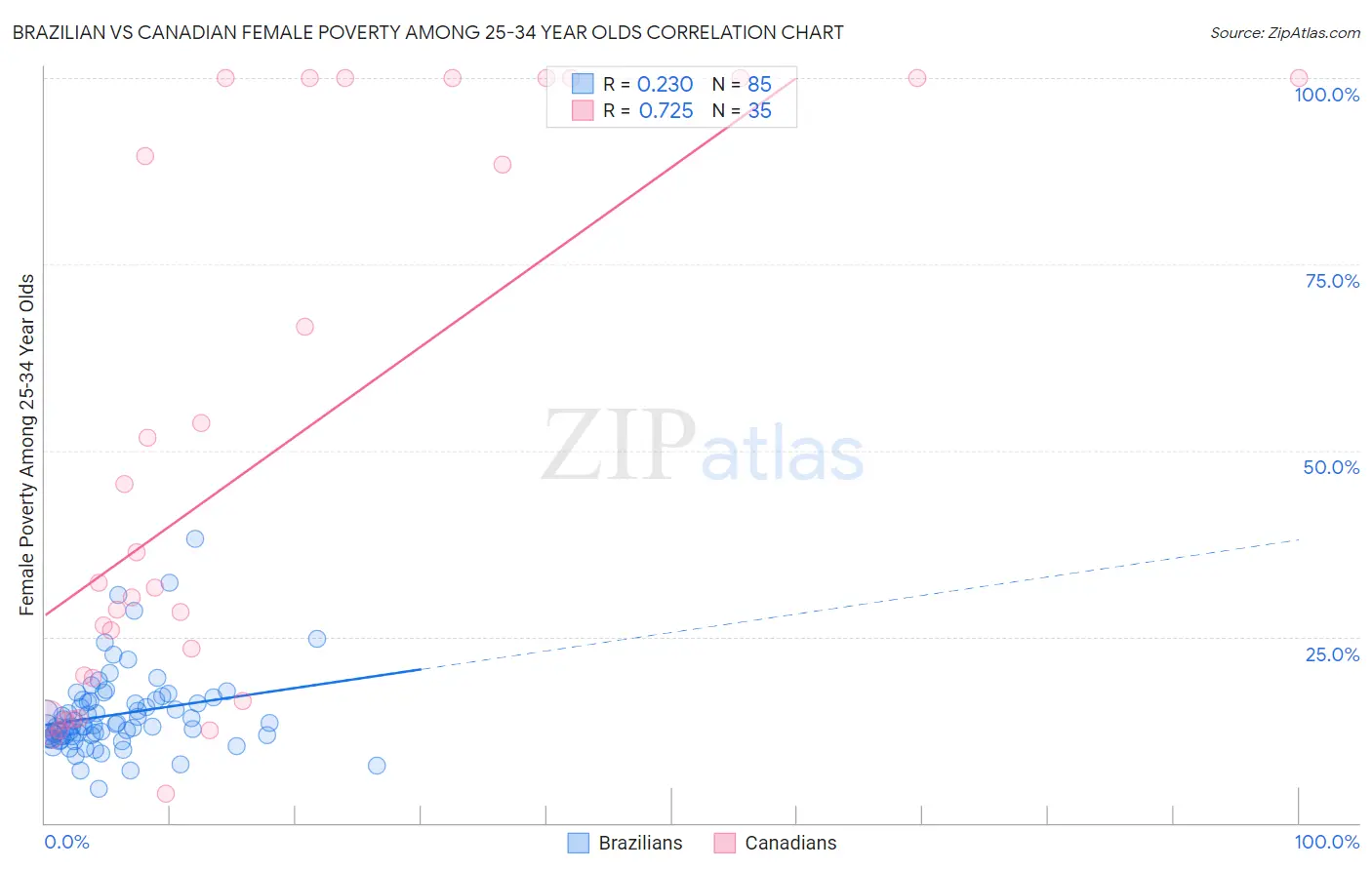 Brazilian vs Canadian Female Poverty Among 25-34 Year Olds