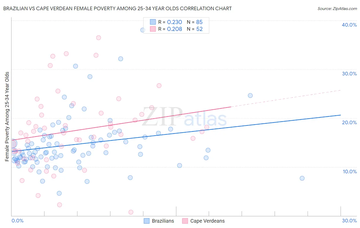 Brazilian vs Cape Verdean Female Poverty Among 25-34 Year Olds