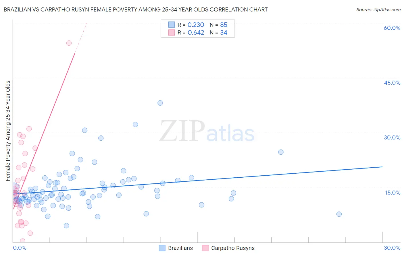 Brazilian vs Carpatho Rusyn Female Poverty Among 25-34 Year Olds
