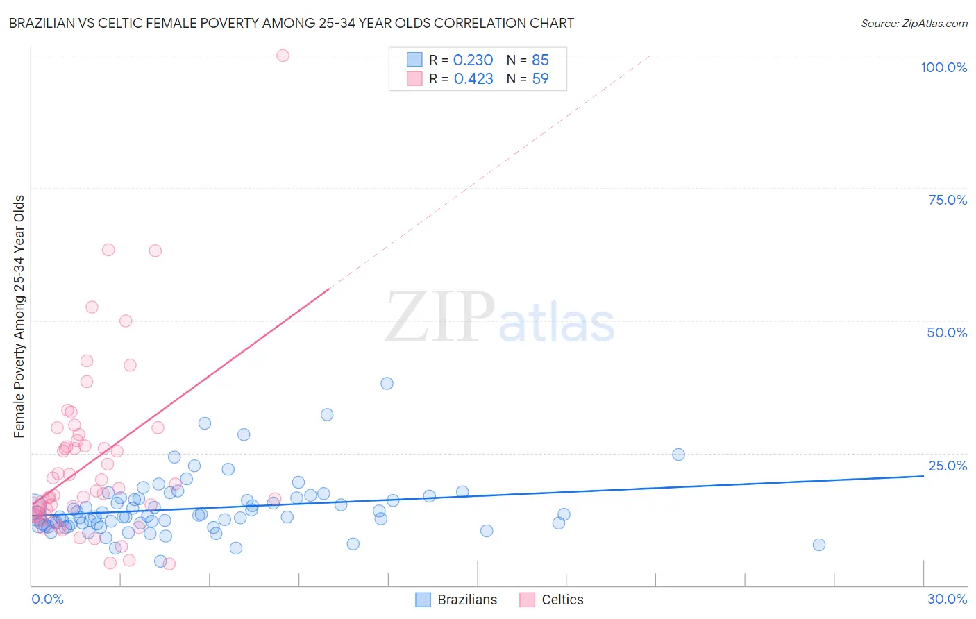 Brazilian vs Celtic Female Poverty Among 25-34 Year Olds